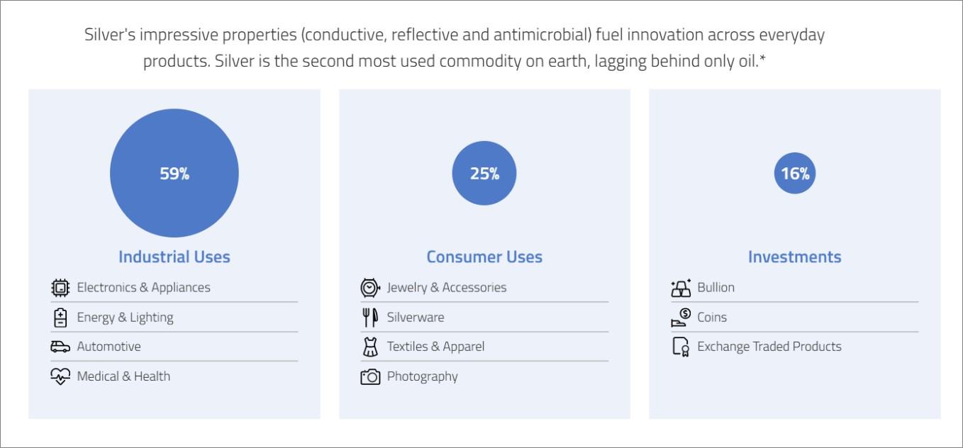 Hình 1 – Các ứng dụng đa dạng của bạc Nguồn: The Silver Institute.